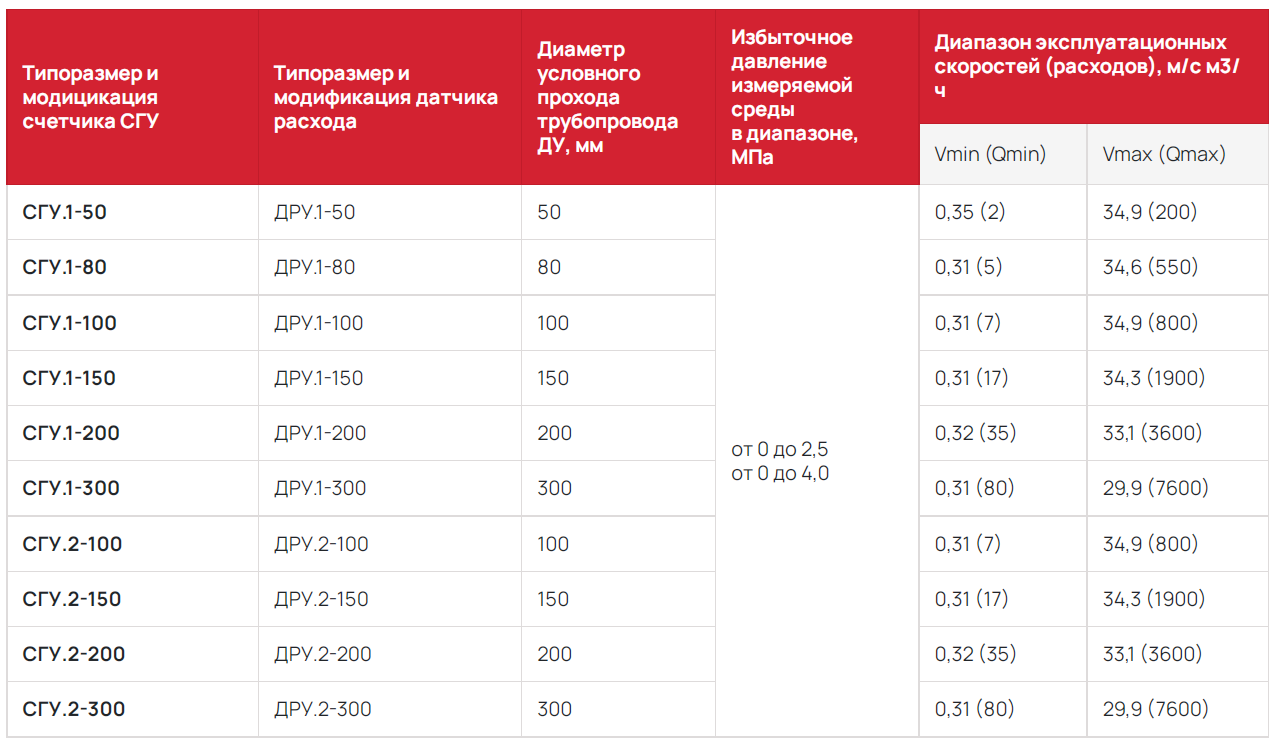 СГУ.2-200 Счетчик газа ультразвуковой - Купить счетчики