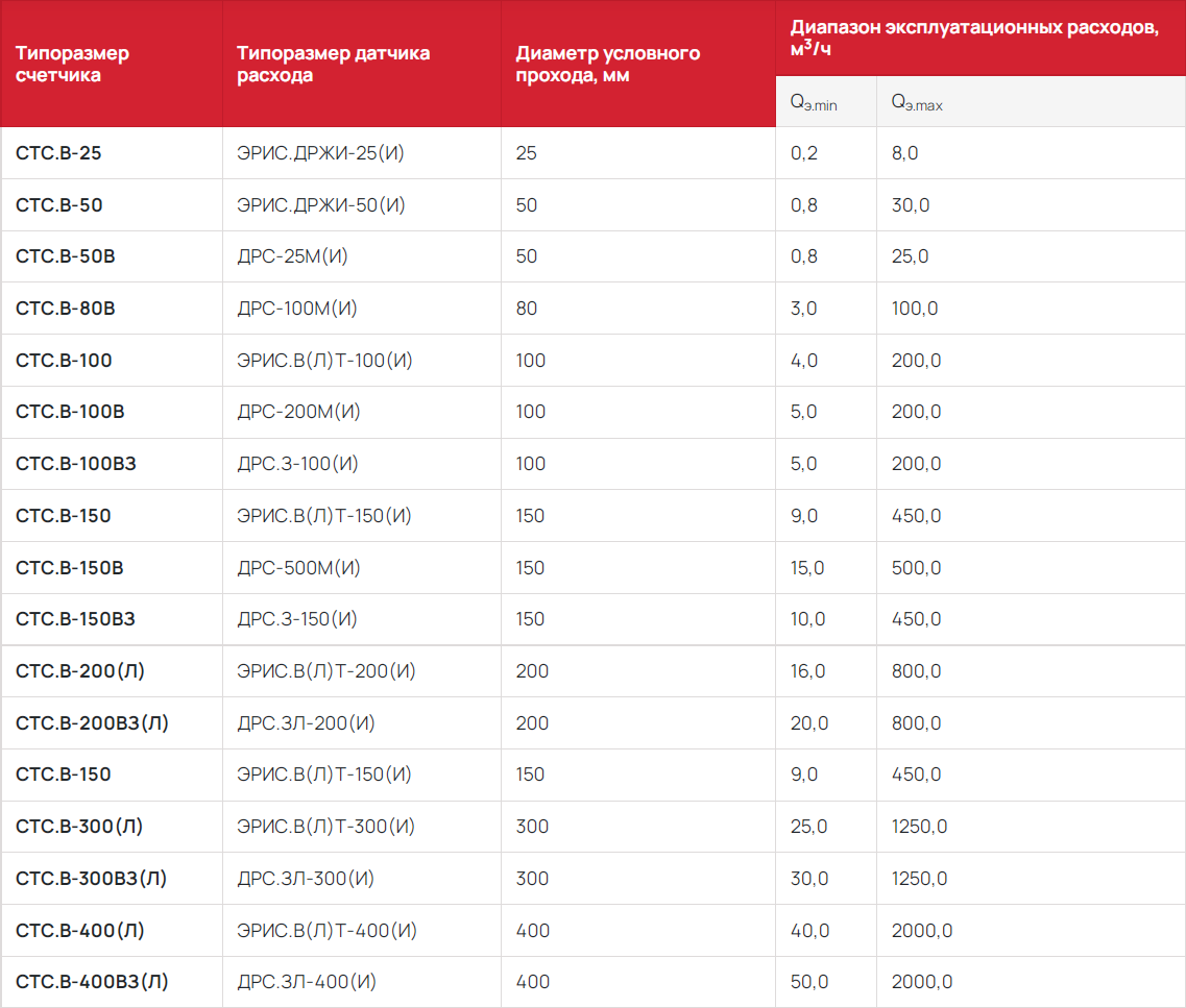 СТС.М-800ВЗ-Л Счетчик тепловой энергии - Купить расходомеры